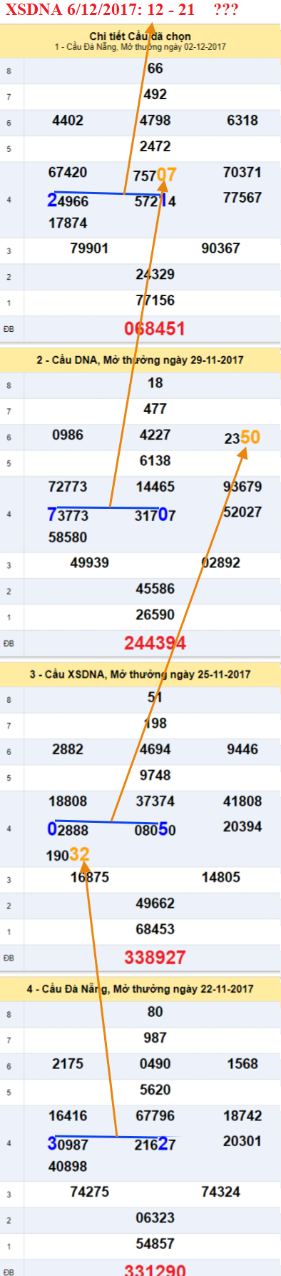 Thống kê XSMT - Ẩn số XSDNA 6-12 Thong ke XSMT - An so XSDNA 6-12